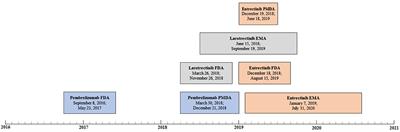 A Comparison of Post-marketing Measures Imposed by Regulatory Agencies to Confirm the Tissue-Agnostic Approach